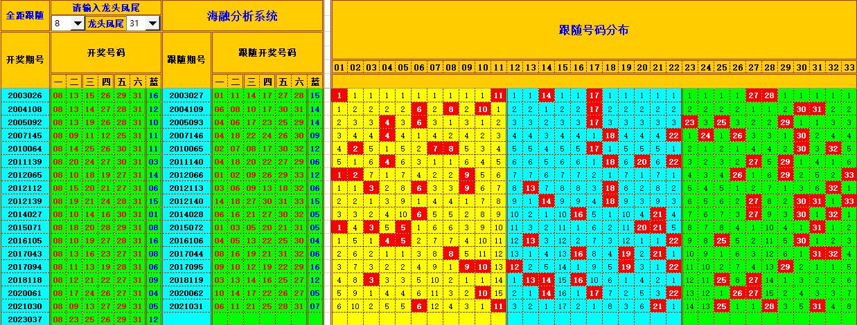 双色球第2023038期看图说号之双色遗漏分析(资深达人)