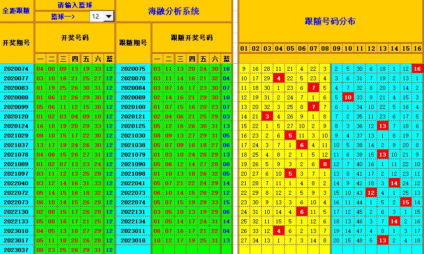 双色球第2023038期看图说号之双色遗漏分析(资深达人)