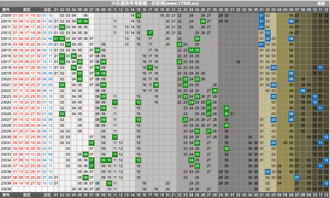 大乐透第23039期综合分析推荐
