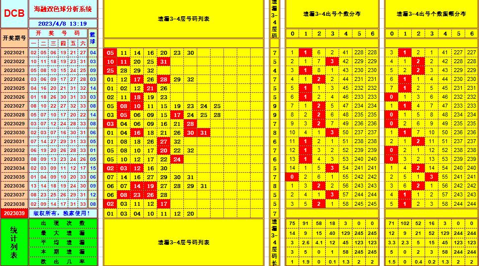 双色球第2023039期看图说号之双色遗漏分析(资深达人)