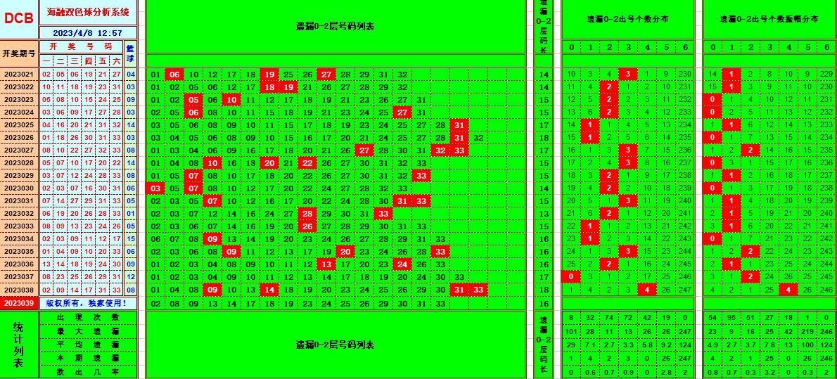 双色球第2023039期看图说号之双色遗漏分析(资深达人)