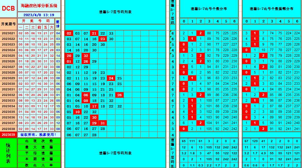 双色球第2023039期看图说号之双色遗漏分析(资深达人)