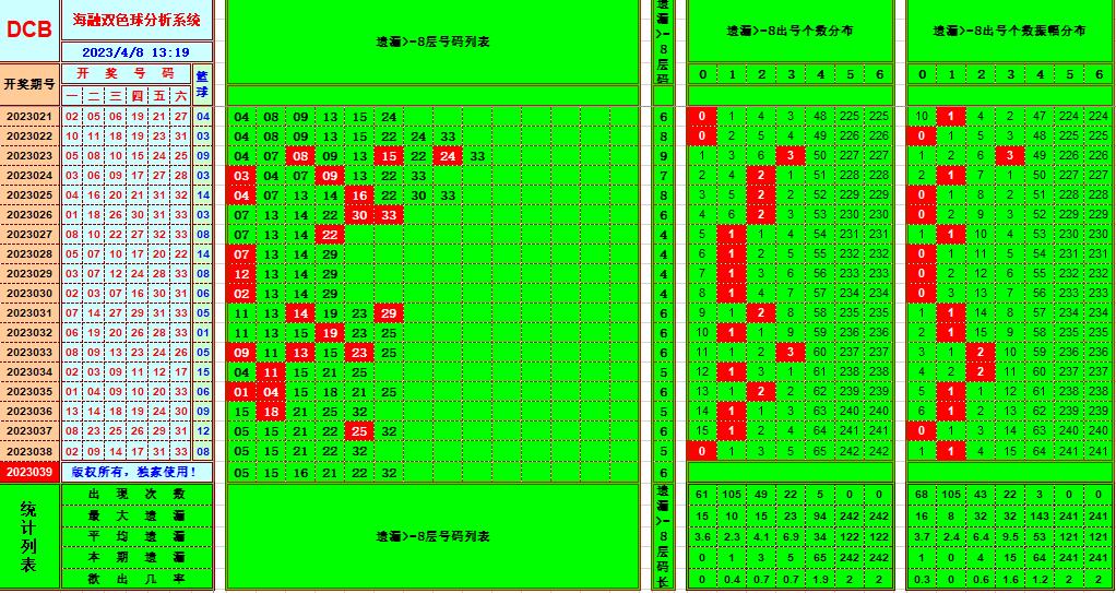 双色球第2023039期看图说号之双色遗漏分析(资深达人)