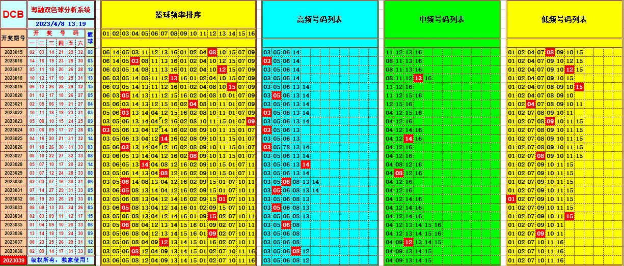 双色球第2023039期看图说号之双色遗漏分析(资深达人)