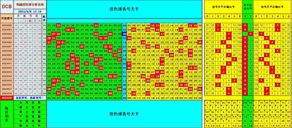 双色球第2023039期看图说号之双色遗漏分析(资深达人)