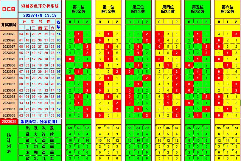 双色球第2023039期看图说号之双色遗漏分析(资深达人)