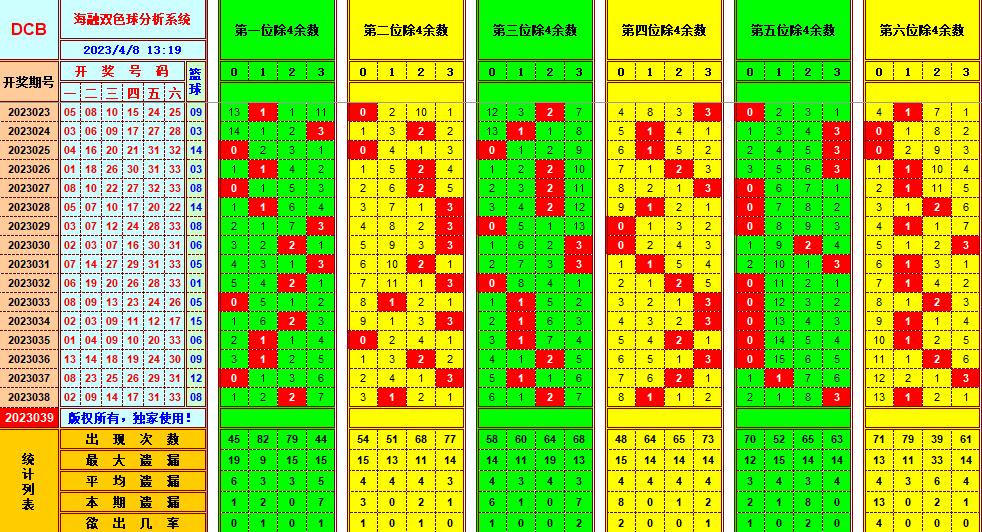 双色球第2023039期看图说号之双色遗漏分析(资深达人)