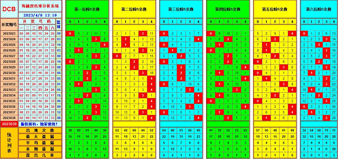 双色球第2023039期看图说号之双色遗漏分析(资深达人)