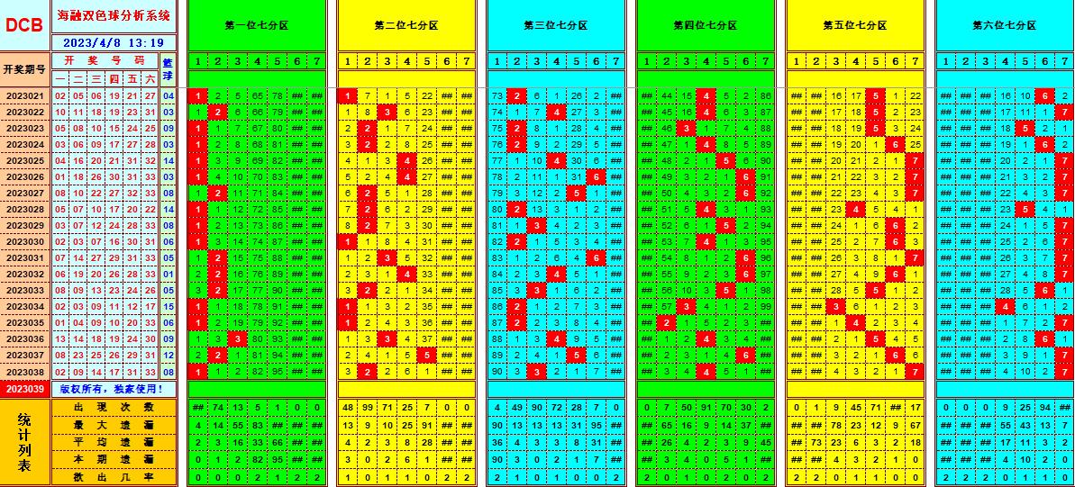 双色球第2023039期看图说号之双色遗漏分析(资深达人)