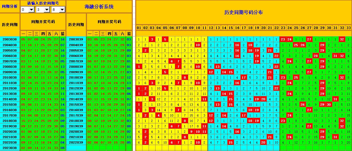 双色球第2023039期看图说号之双色遗漏分析(资深达人)