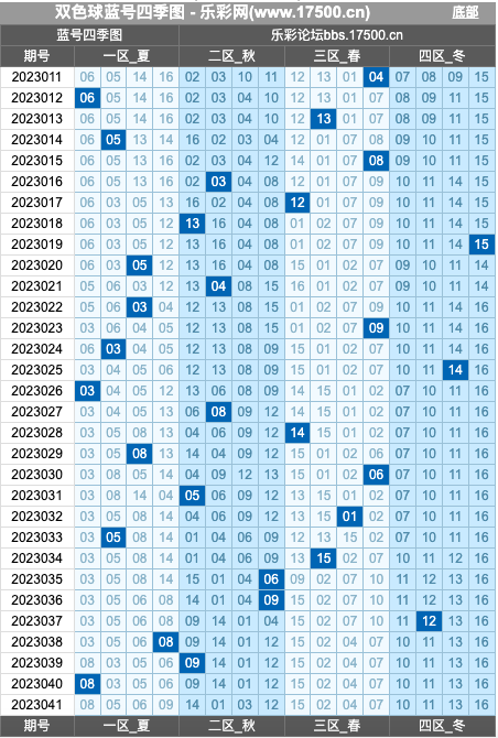 双色球第2023041期综合分析推荐