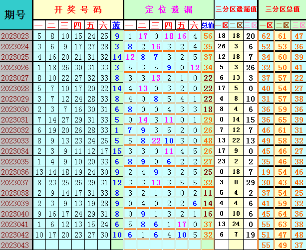 双色球第2023043期遗漏分析推荐（4两出品必属精品）