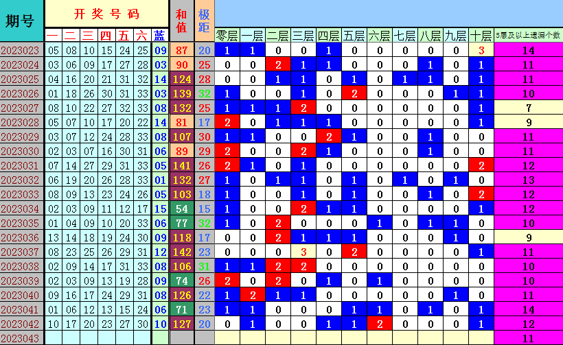 双色球第2023043期遗漏分析推荐（4两出品必属精品）