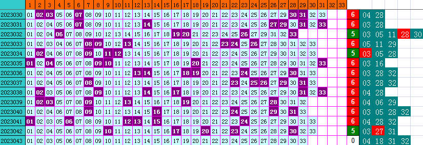 双色球第2023043期遗漏分析推荐（4两出品必属精品）
