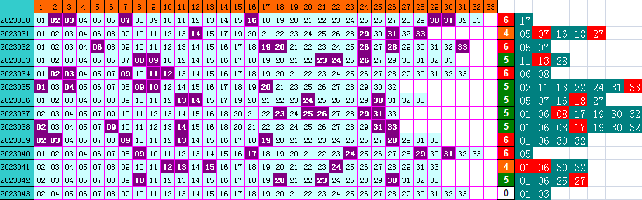 双色球第2023043期遗漏分析推荐（4两出品必属精品）