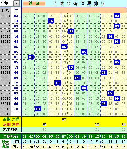 双色球第2023043期遗漏分析推荐（4两出品必属精品）