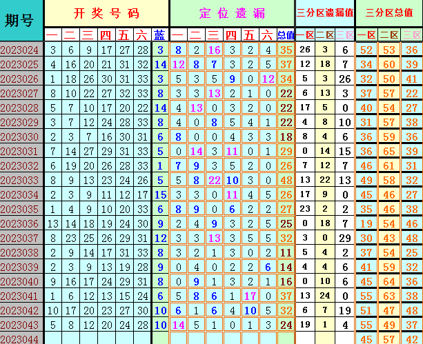 双色球第2023044期遗漏分析推荐(4两出品必属精品)