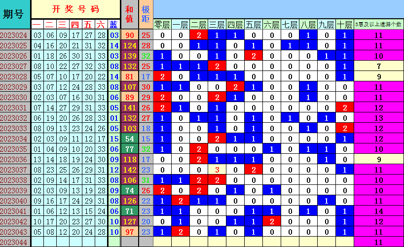 双色球第2023044期遗漏分析推荐(4两出品必属精品)