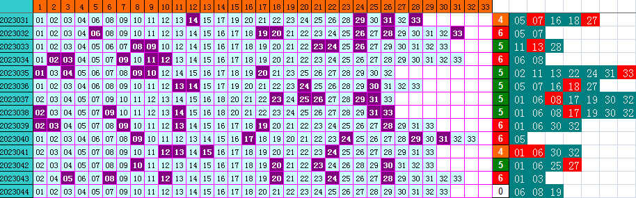 双色球第2023044期遗漏分析推荐(4两出品必属精品)