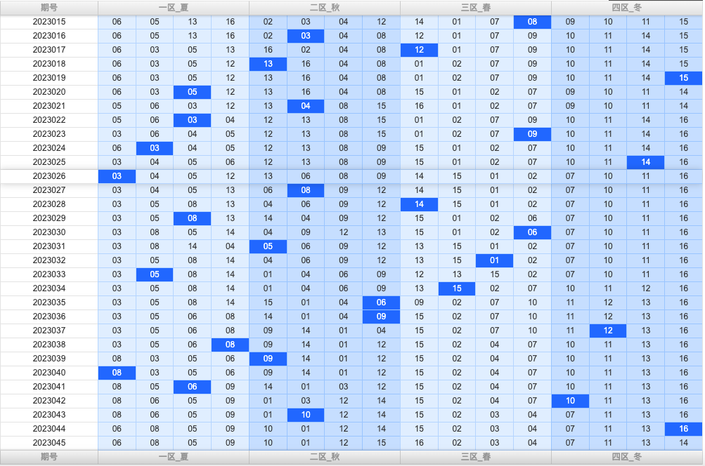 双色球第2023045期综合分析推荐