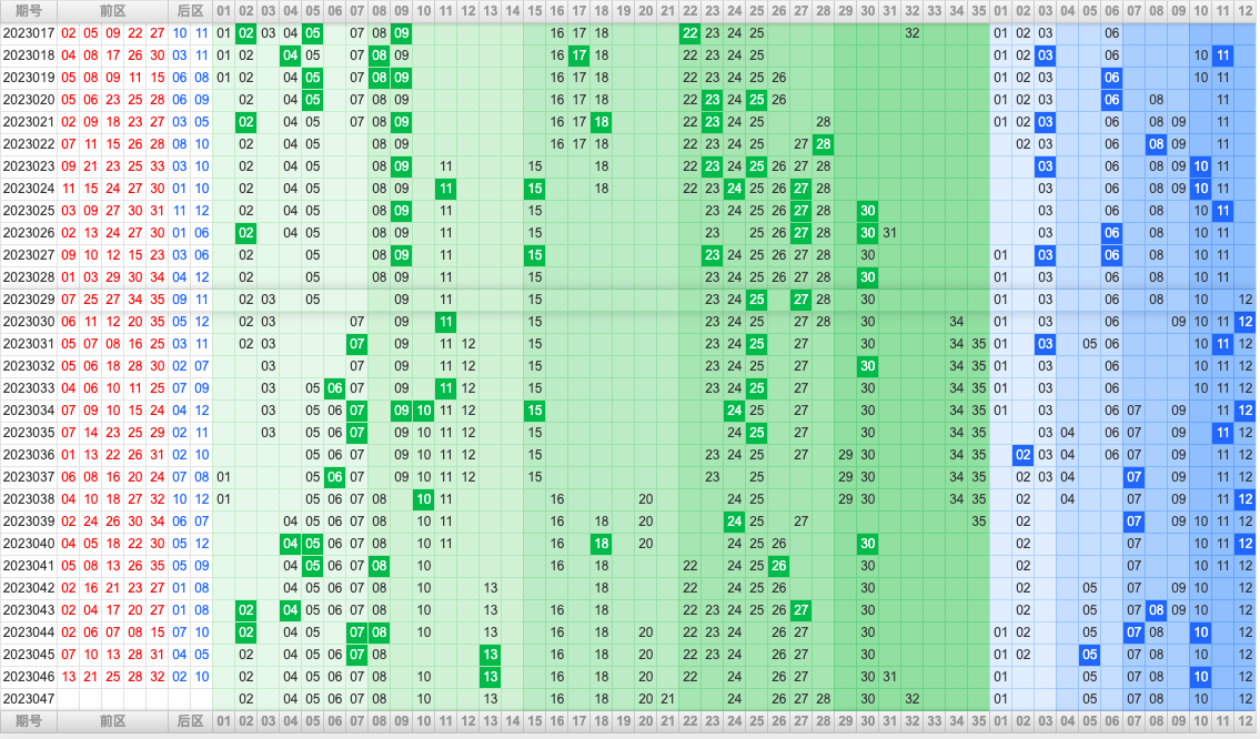 大乐透第23047期综合分析推荐