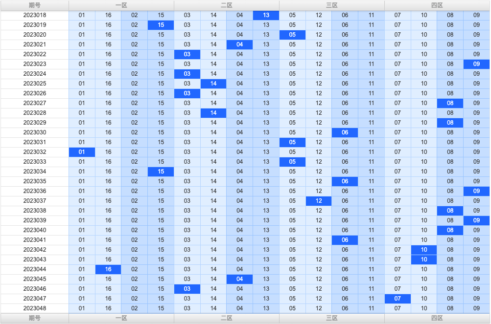 双色球第2023048期综合分析推荐