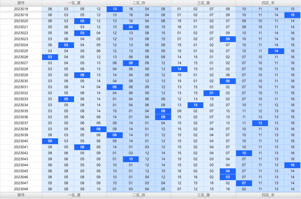 双色球第2023048期综合分析推荐