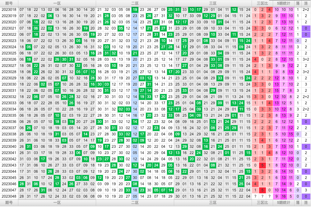 双色球第2023048期综合分析推荐