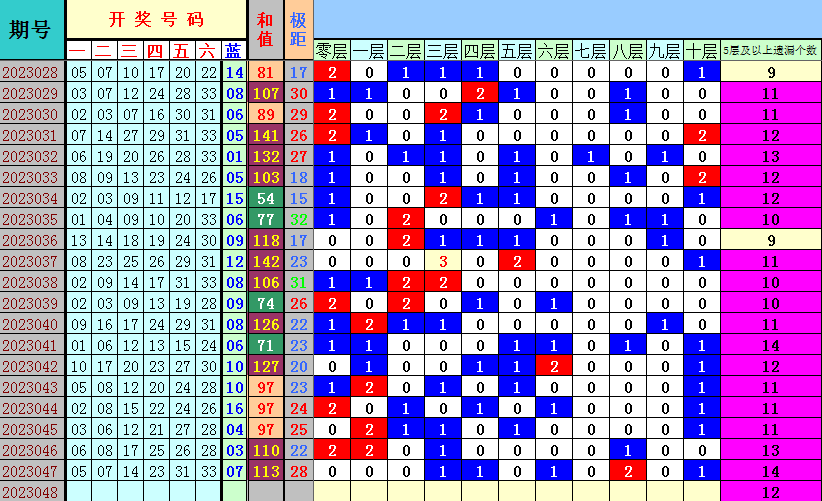 双色球第2023048期遗漏分析推荐（4两出品必属精品）