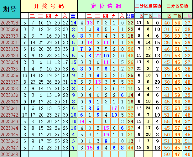 双色球第2023048期遗漏分析推荐（4两出品必属精品）