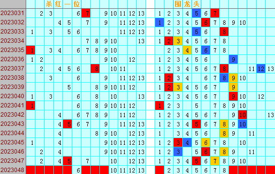 双色球第2023048期遗漏分析推荐（4两出品必属精品）