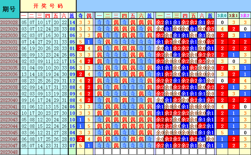 双色球第2023048期遗漏分析推荐（4两出品必属精品）