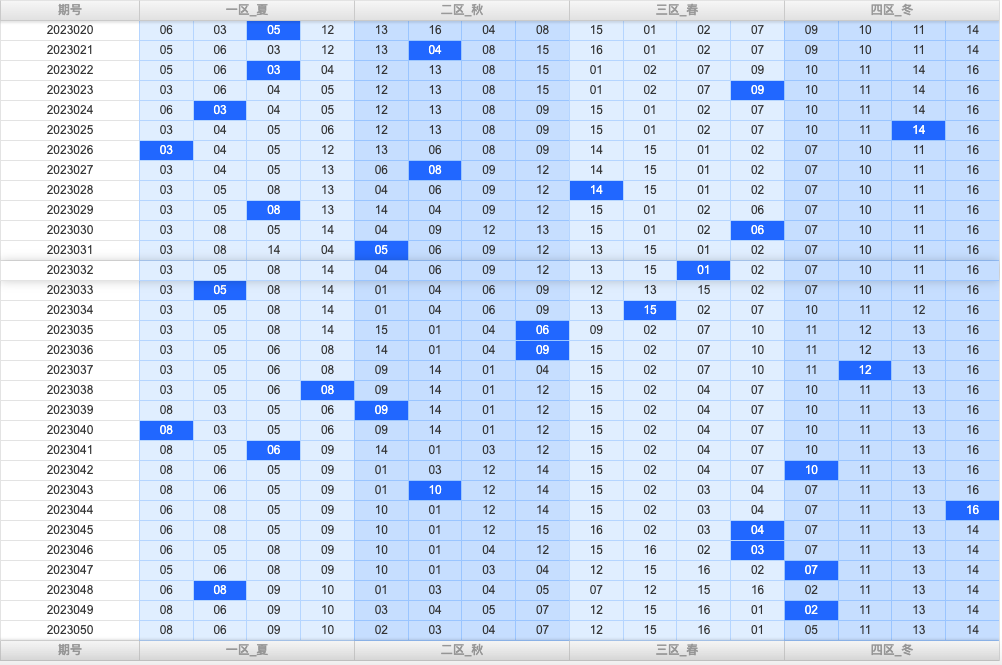 双色球第2023051期综合分析推荐