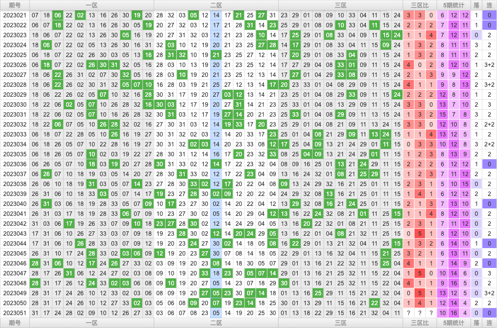 双色球第2023051期综合分析推荐