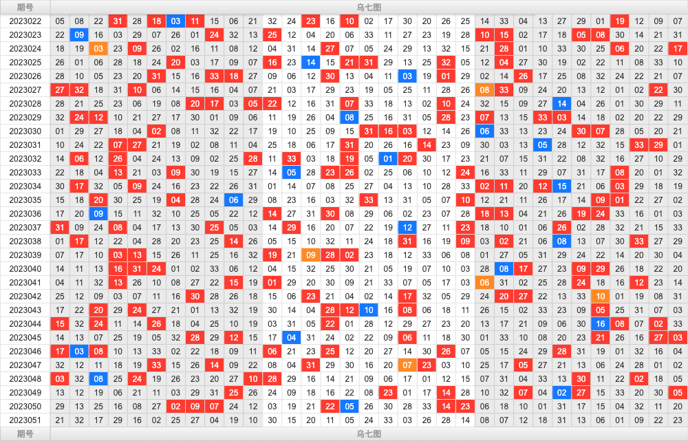 双色球第2023051期综合分析推荐