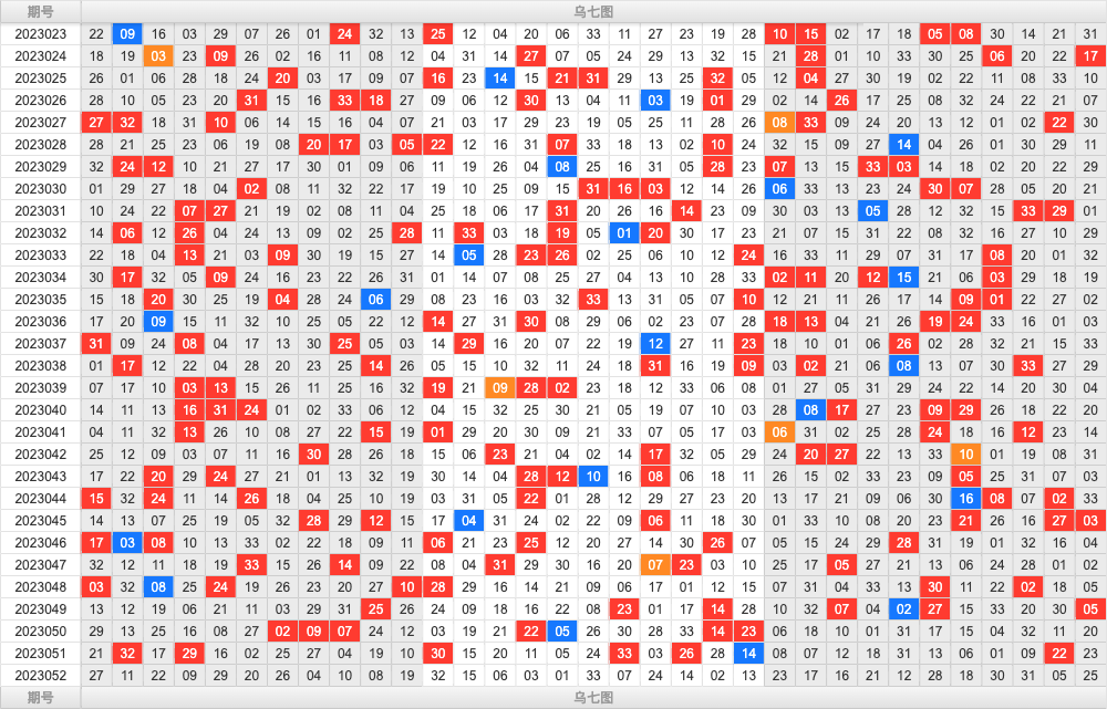 双色球第2023052期综合分析推荐