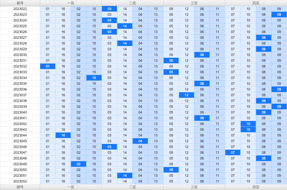 双色球第2023052期综合分析推荐