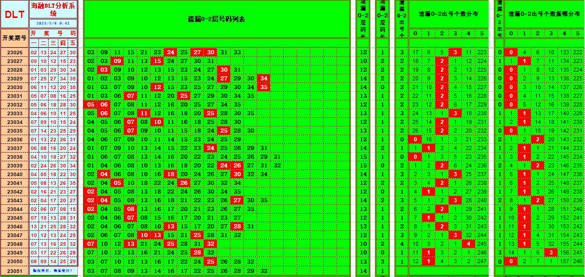 大乐透第23051期遗漏分析推荐(玩彩资深达人)