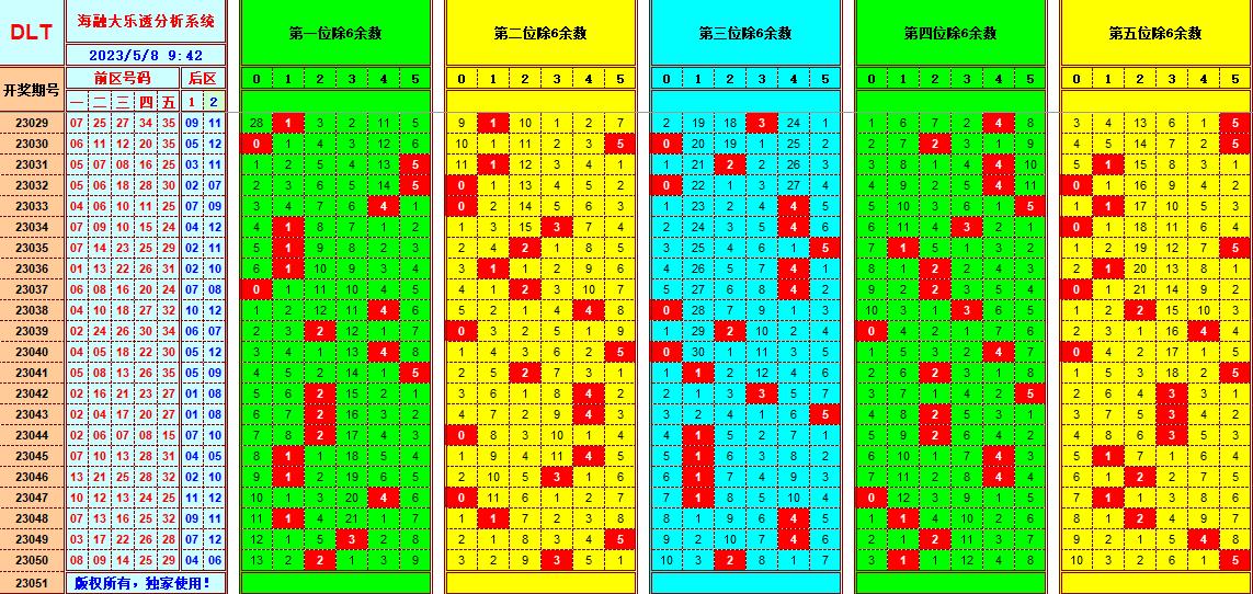 大乐透第23051期遗漏分析推荐(玩彩资深达人)