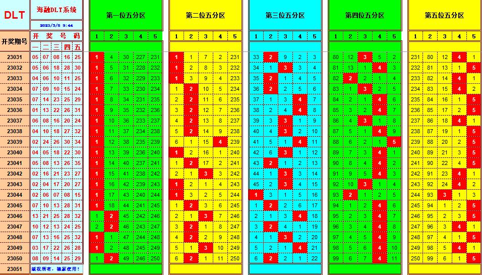 大乐透第23051期遗漏分析推荐(玩彩资深达人)