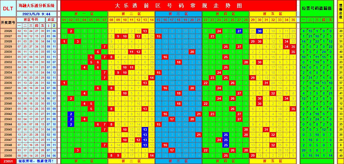 大乐透第23051期遗漏分析推荐(玩彩资深达人)