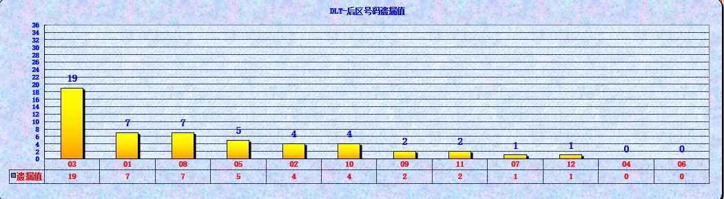 大乐透第23051期遗漏分析推荐(玩彩资深达人)