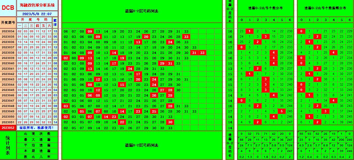 双色球第2023052期看图说号之双色遗漏分析(资深达人)