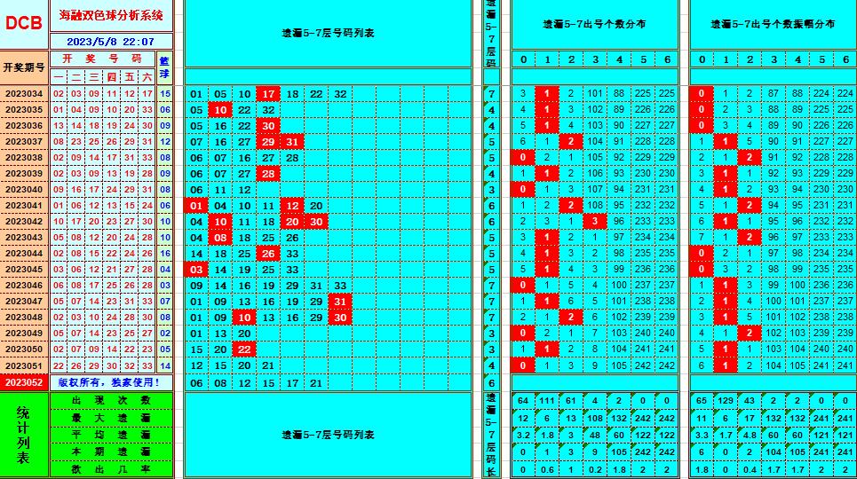 双色球第2023052期看图说号之双色遗漏分析(资深达人)