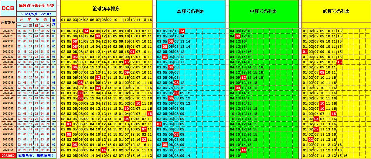 双色球第2023052期看图说号之双色遗漏分析(资深达人)