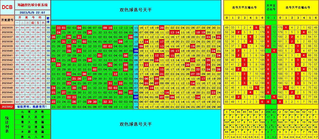 双色球第2023052期看图说号之双色遗漏分析(资深达人)