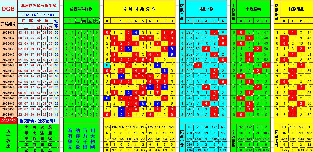 双色球第2023052期看图说号之双色遗漏分析(资深达人)