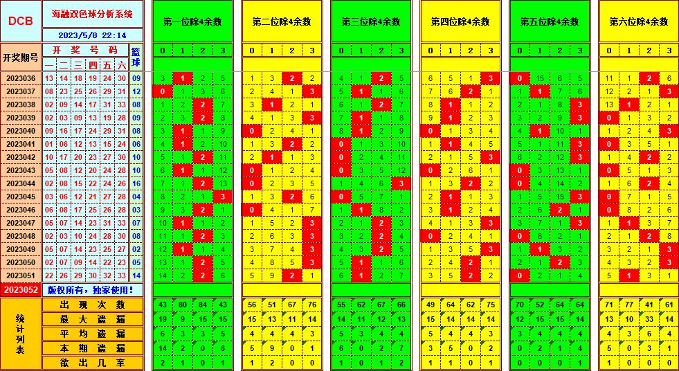 双色球第2023052期看图说号之双色遗漏分析(资深达人)