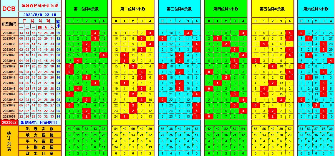 双色球第2023052期看图说号之双色遗漏分析(资深达人)