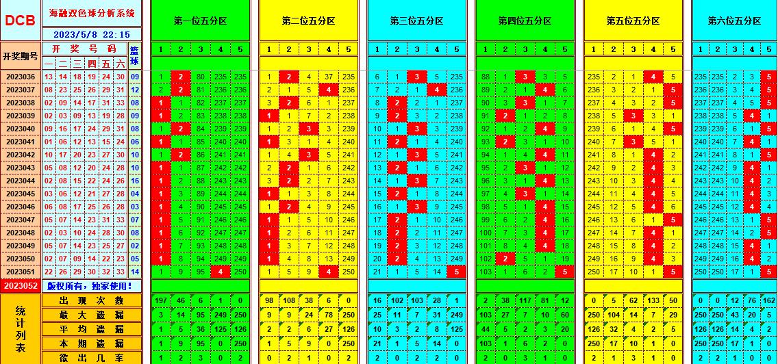 双色球第2023052期看图说号之双色遗漏分析(资深达人)